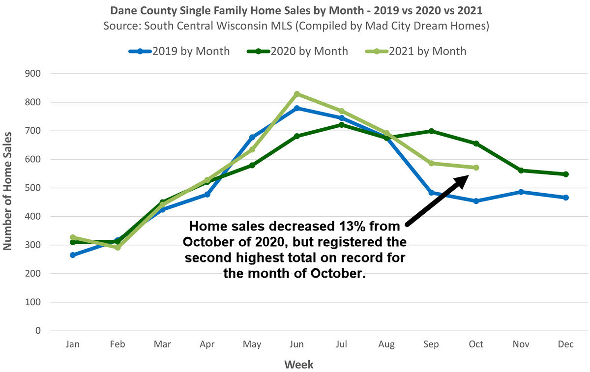 Madison Home Sales October 2021